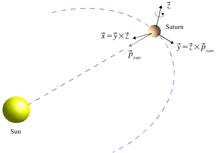 
	               A figure illustrating the configuration of the Saturn Equatorial System (SZS)
	               frame.
	            