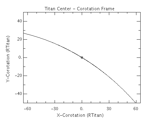 
                           A plot of the Cassini trajectory in the selected
                           reference moon's, in this case Titan's, RTN frame.
                        