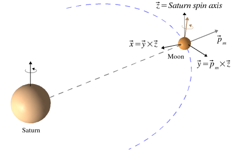 
	               A figure illustrating the configuration of the Saturn Moon System (SZM)
	               frame.
	            