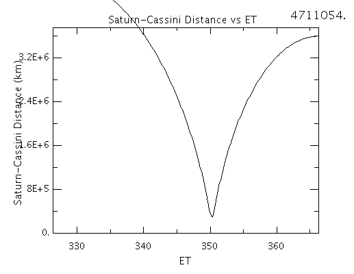 
                           A plot of the distance between Cassini and Saturn.
                        