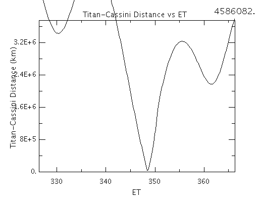 
                           The distance between Cassini and the selected
                           reference moon, in this case Titan, for the
                           duration of the selected orbit.
                        