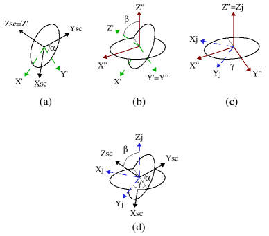 
               A four part diagram illustrating the Euler 
               rotation sequence.
            