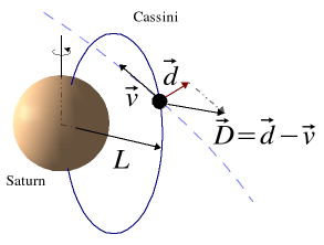 
               A figure illustrating the orbit of Cassini around Saturn
               through a simple dipole magnetic field.
            