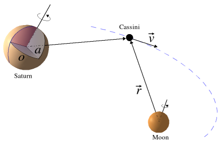 
               A figure illustrating the orbit of Cassini around Saturn
               and one of it's moons.
            