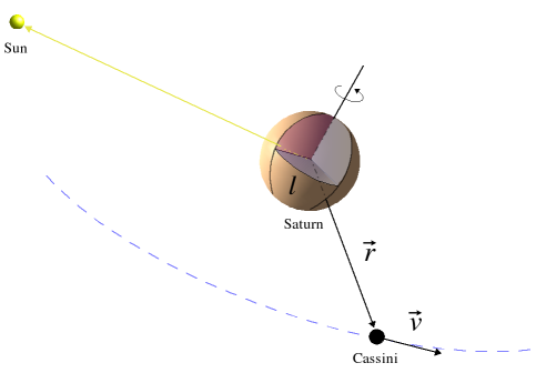
               A figure illustrating the orbit of Cassini around Saturn
               with the Sun.
            